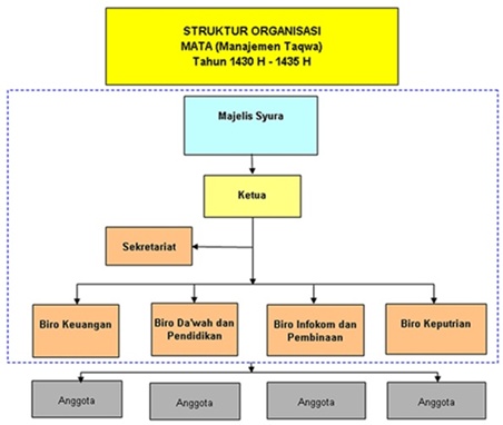 Struktur Organisasi  Manajemen Taqwa
